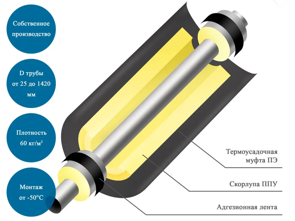 Комплект заделки стыка труб КЗС ППУ-ПЭ-1
