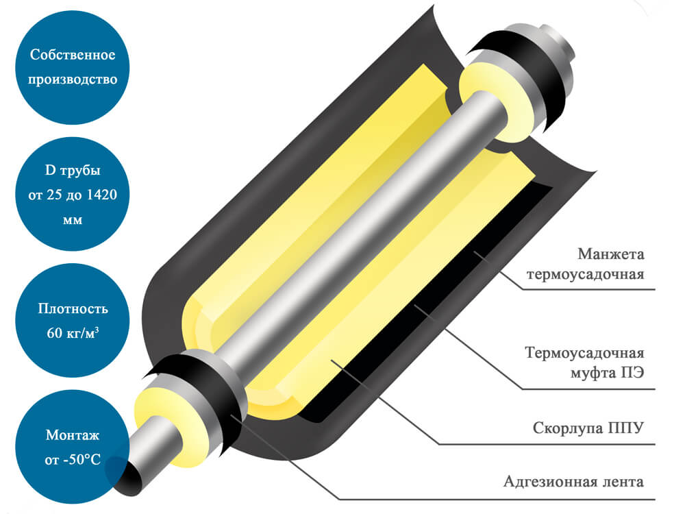 Комплект заделки стыка труб КЗС ППУ-ПЭ-2