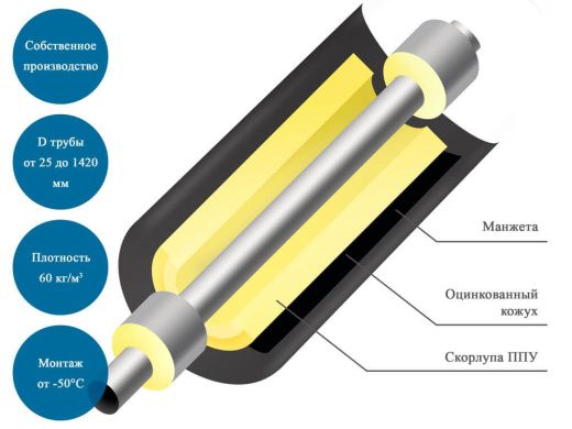 Комплект заделки стыка труб КЗС ППУ-ОЦ-6